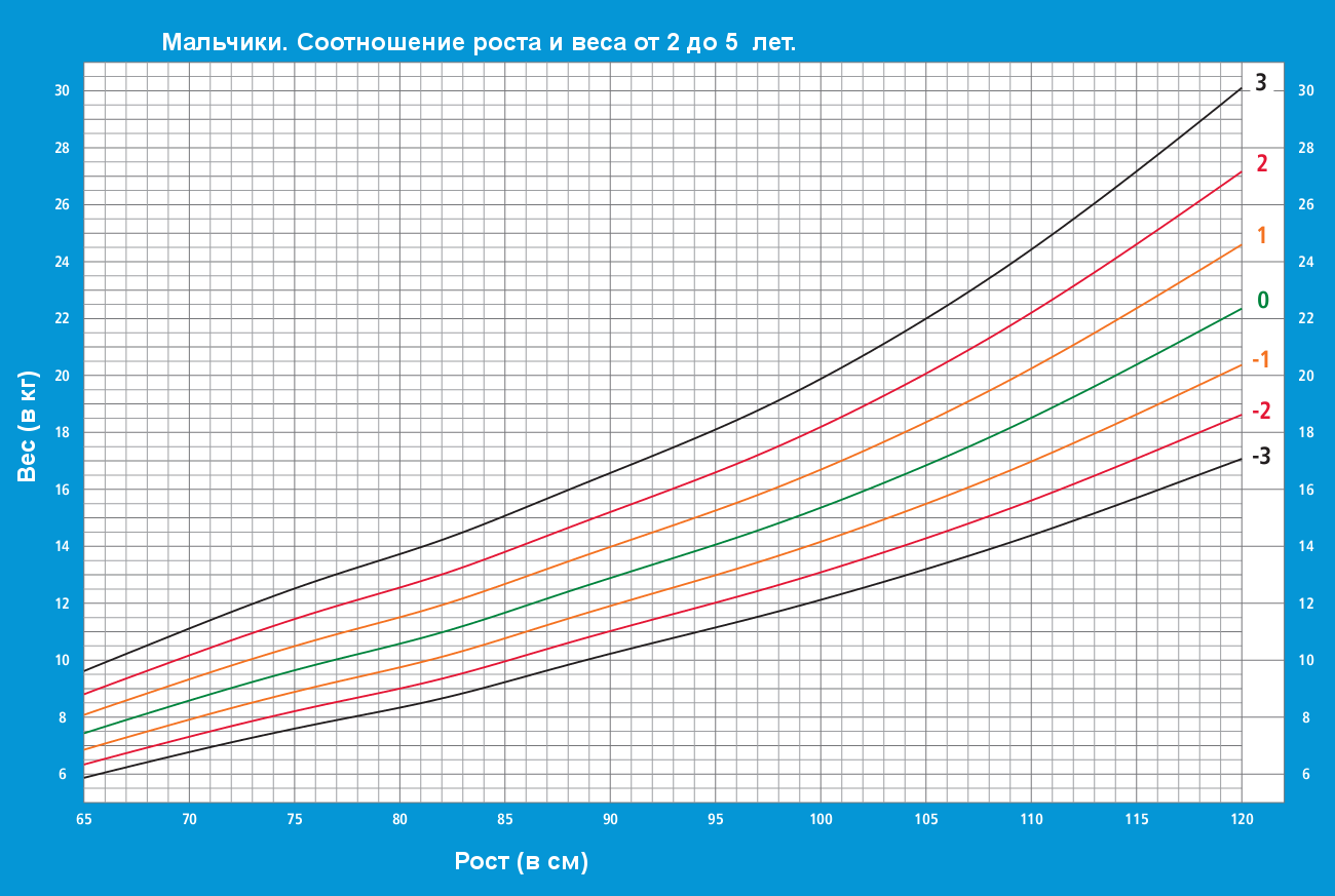 Зависимость веса. График воз нормы роста мальчики. График воз нормы веса и роста детей. График прибавок в весе воз. График роста и веса мальчиков.